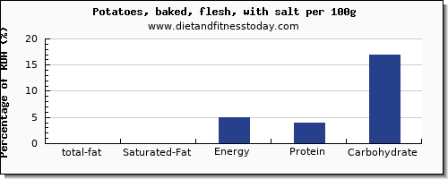 total fat and nutrition facts in fat in baked potato per 100g